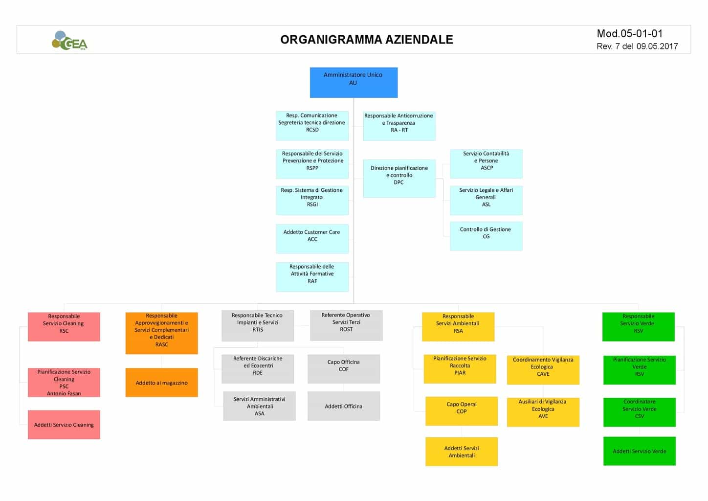 Organigramma Gea Gestioni Ecologiche E Ambientali Spa